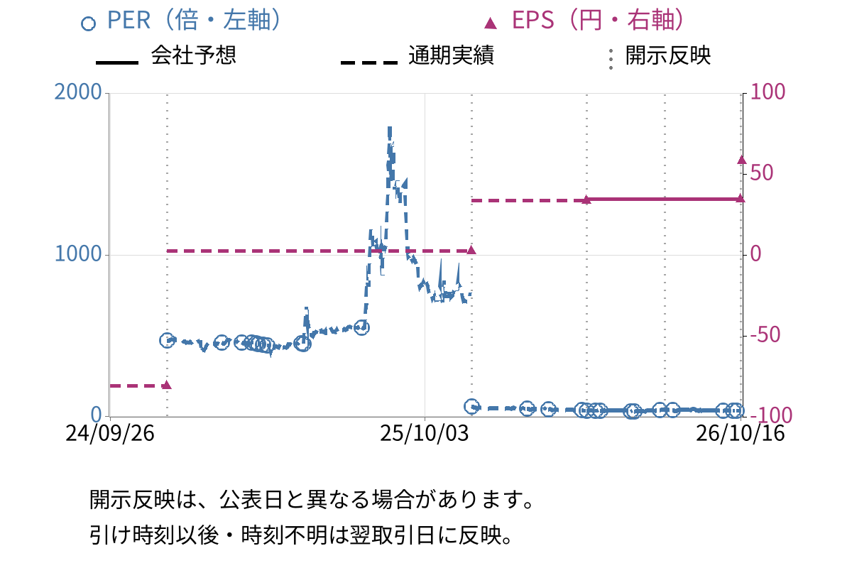 フューチャーリンクネットワーク (9241) のEPS・PER推移チャート