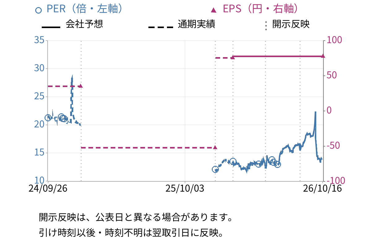 デジタリフト (9244) のEPS・PER推移チャート