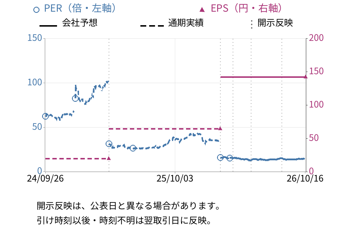 リベロ (9245) のEPS・PER推移チャート