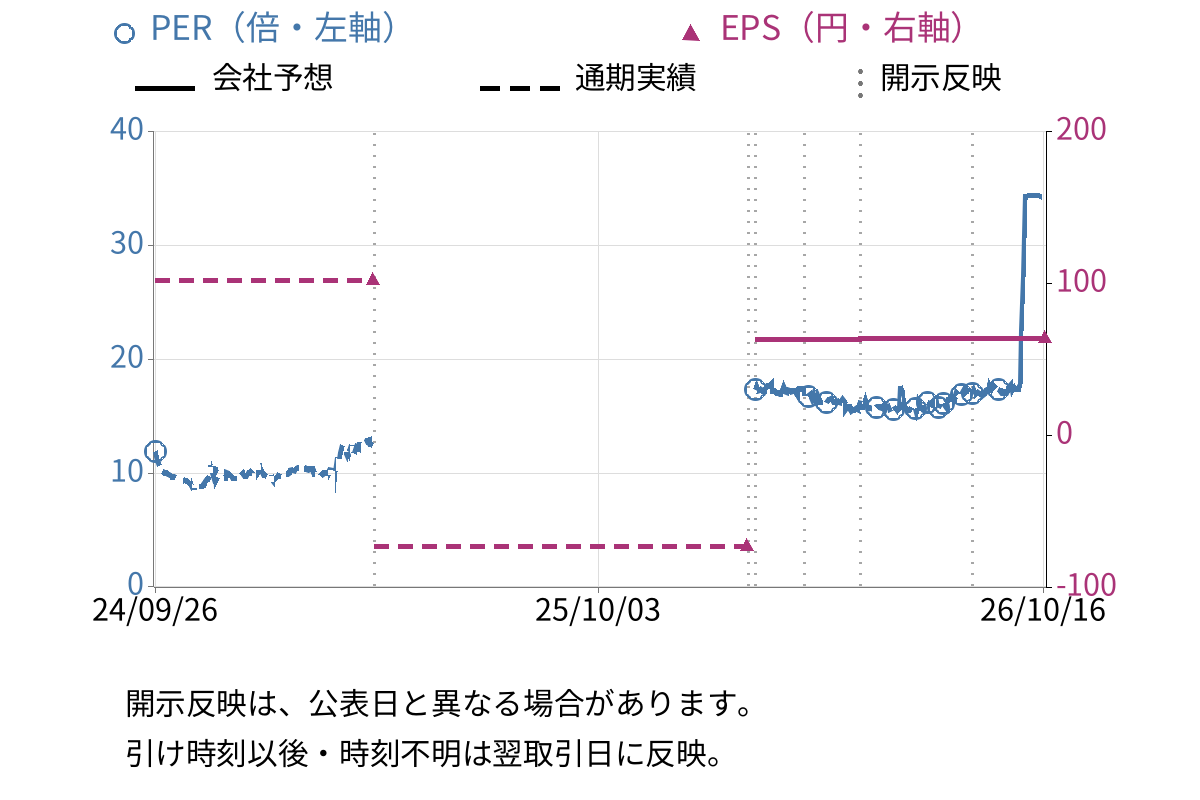 プロジェクトホールディングス (9246) のEPS・PER推移チャート