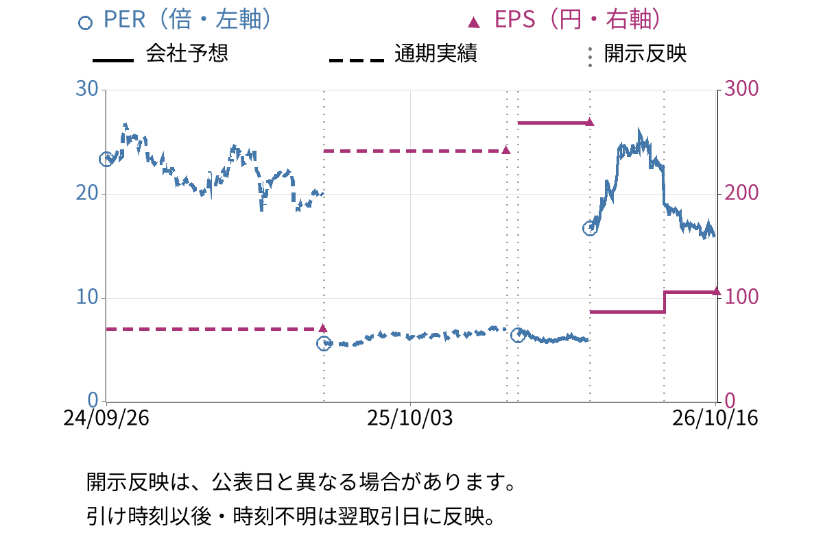 ＴＲＥホールディングス (9247) のEPS・PER推移チャート