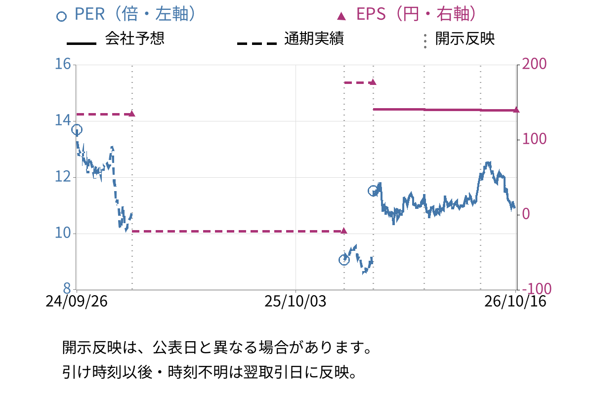 人・夢・技術グループ (9248) のEPS・PER推移チャート