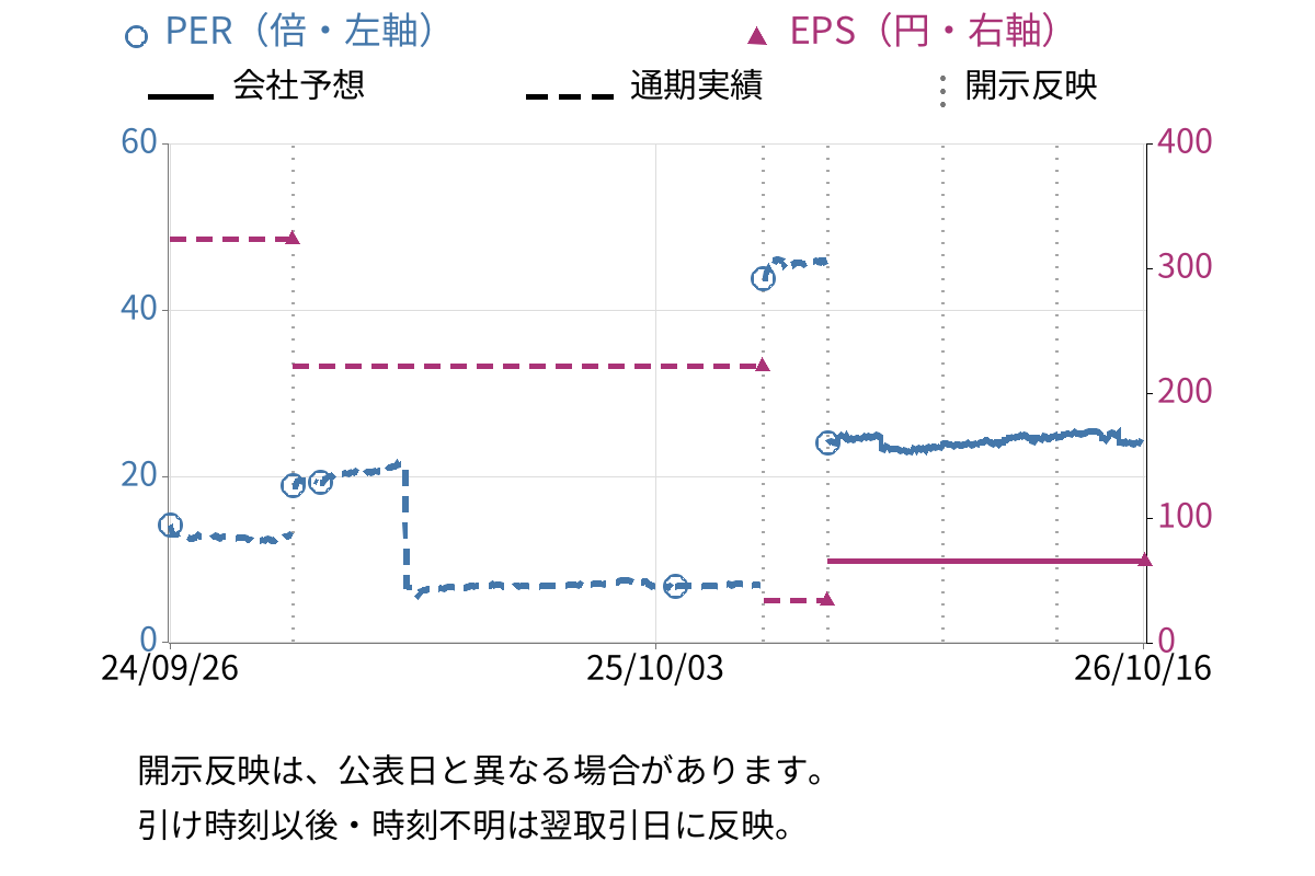 日本エコシステム (9249) のEPS・PER推移チャート