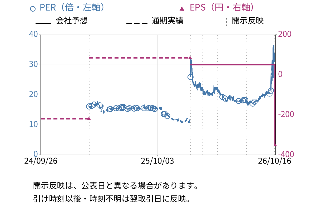 GRCS (9250) のEPS・PER推移チャート