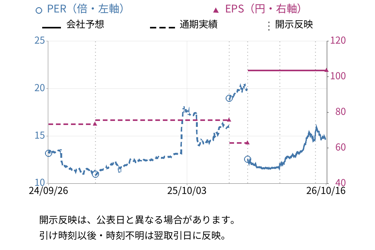 AB&Company (9251) のEPS・PER推移チャート