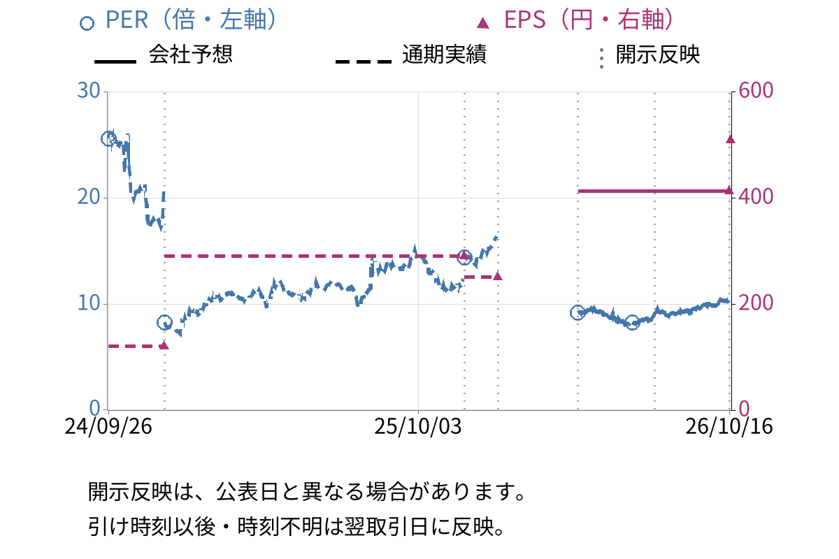 ラストワンマイル (9252) のEPS・PER推移チャート