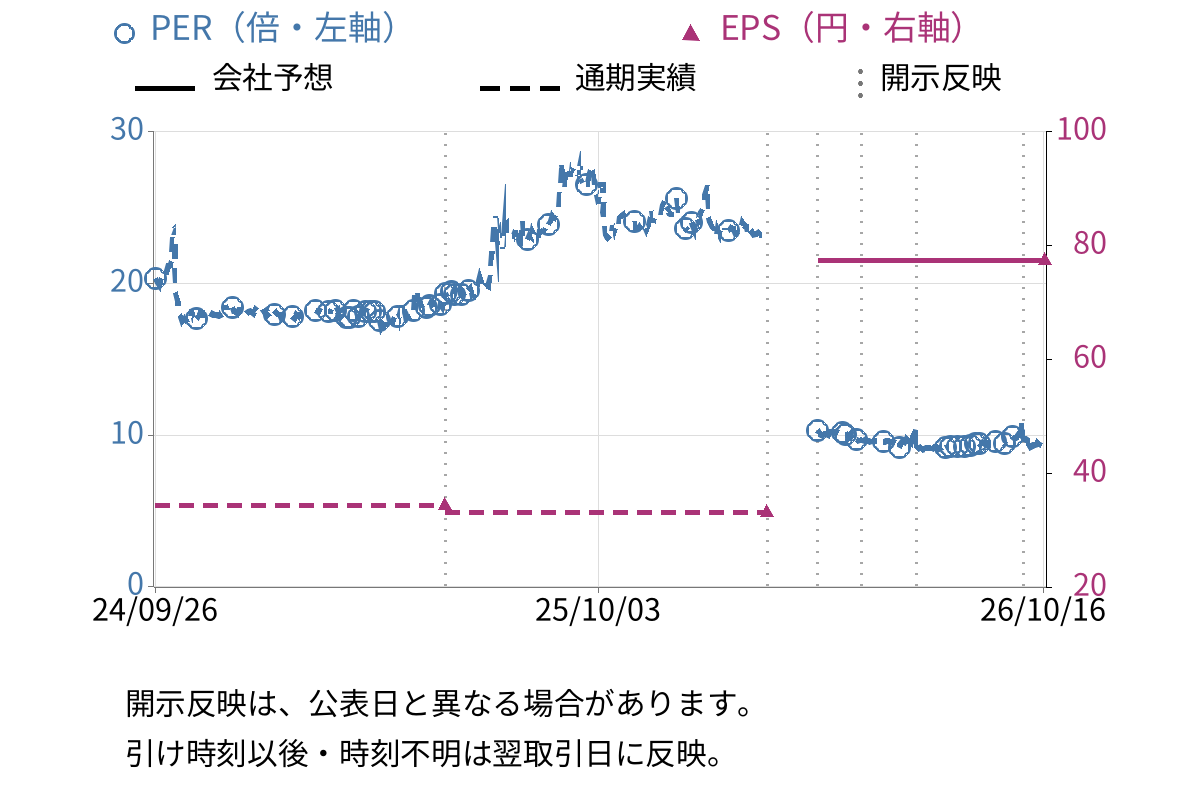 スローガン (9253) のEPS・PER推移チャート