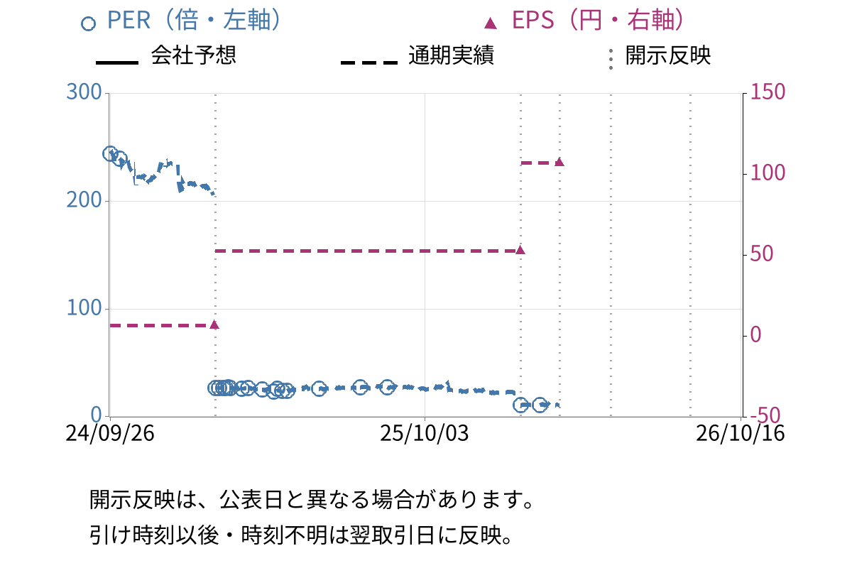 ラバブルマーケティンググループ (9254) のEPS・PER推移チャート