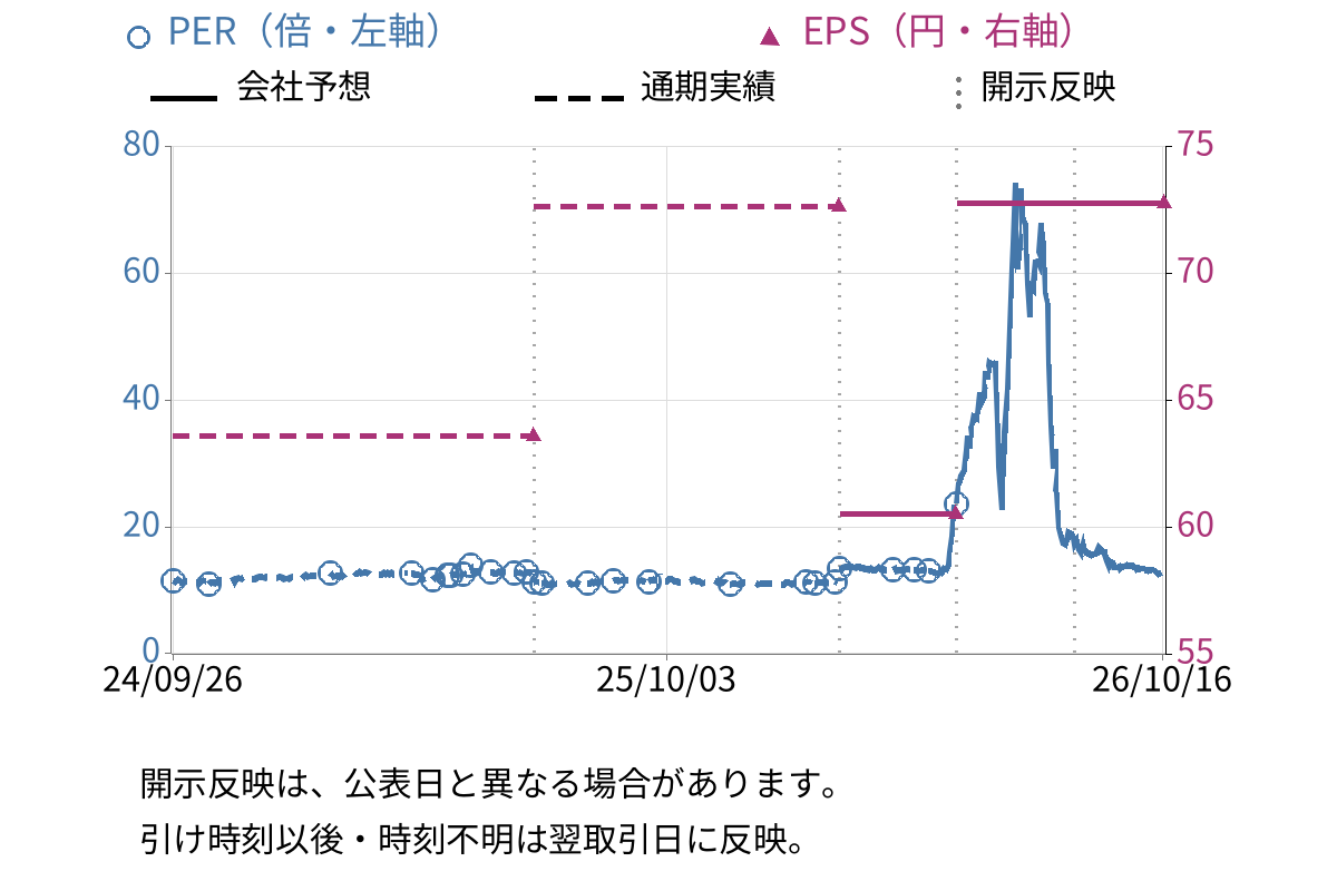サクシード (9256) のEPS・PER推移チャート