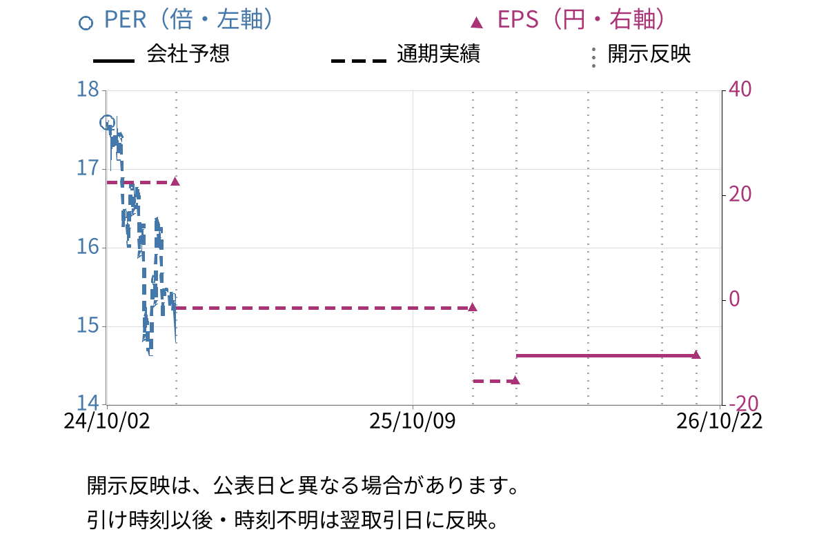 CS-C (9258) のEPS・PER推移チャート