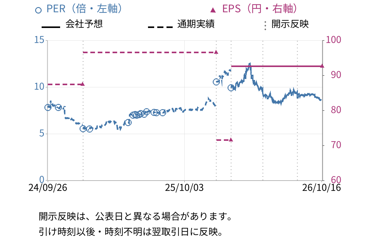 タカヨシホールディングス (9259) のEPS・PER推移チャート