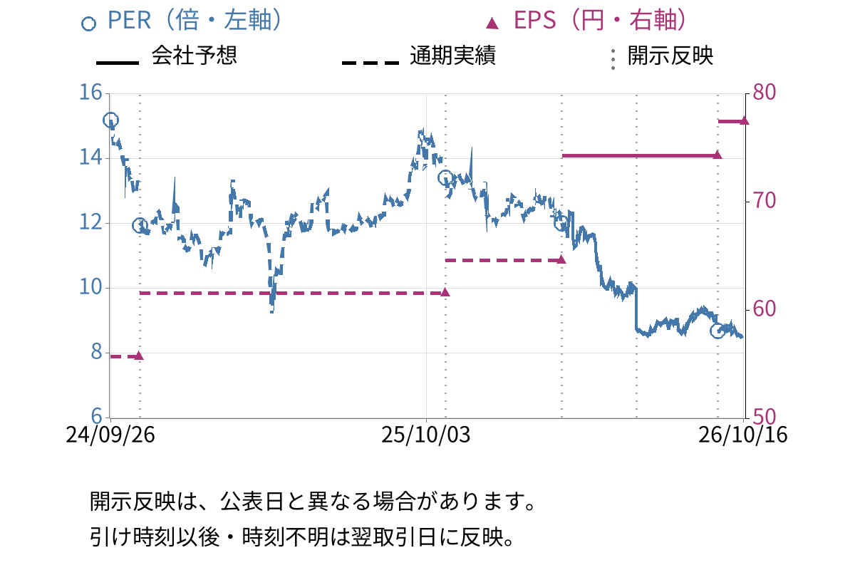 シルバーライフ (9262) のEPS・PER推移チャート