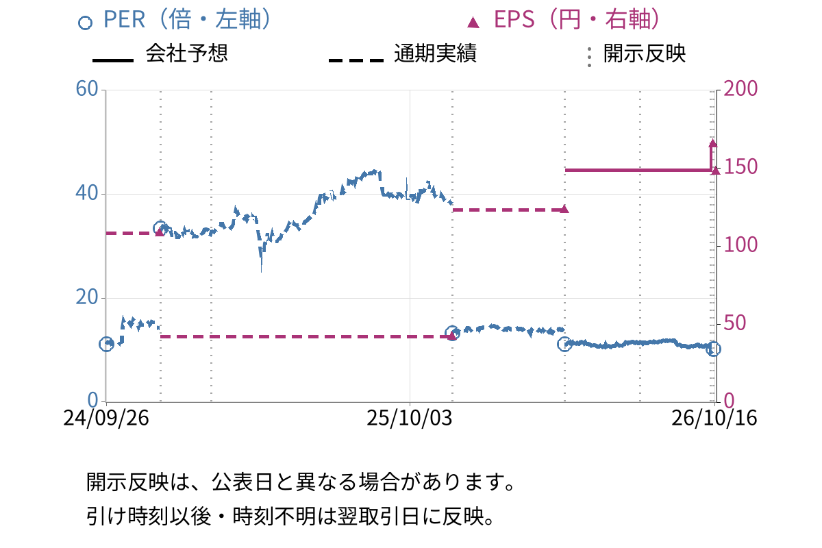 ポエック (9264) のEPS・PER推移チャート