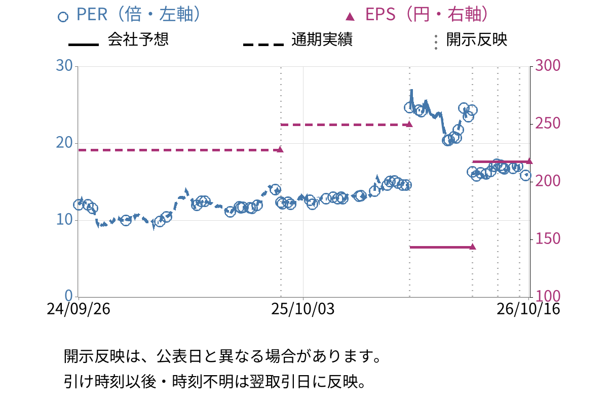 ヤマシタヘルスケアホールディングス (9265) のEPS・PER推移チャート