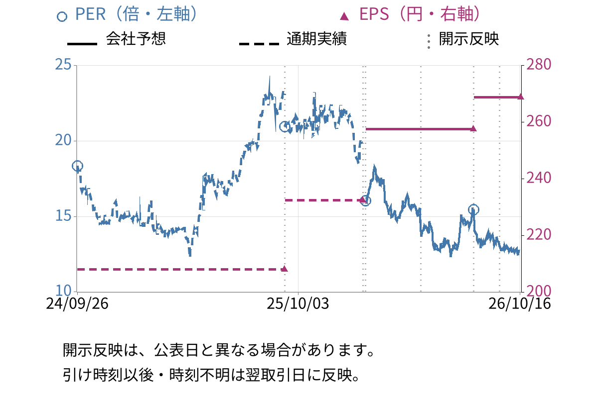 Genky DrugStores (9267) のEPS・PER推移チャート