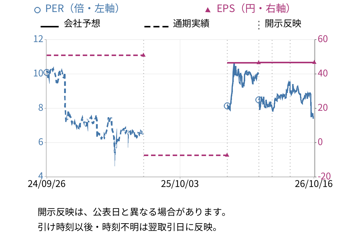 オプティマスグループ (9268) のEPS・PER推移チャート