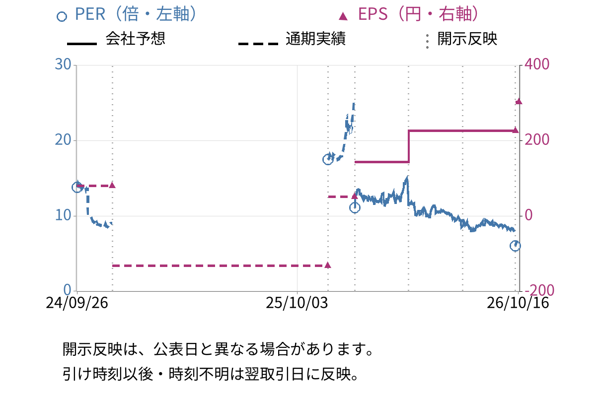 バリュエンスホールディングス (9270) のEPS・PER推移チャート