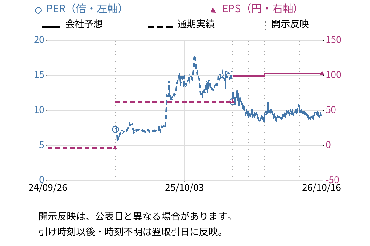 和心 (9271) のEPS・PER推移チャート