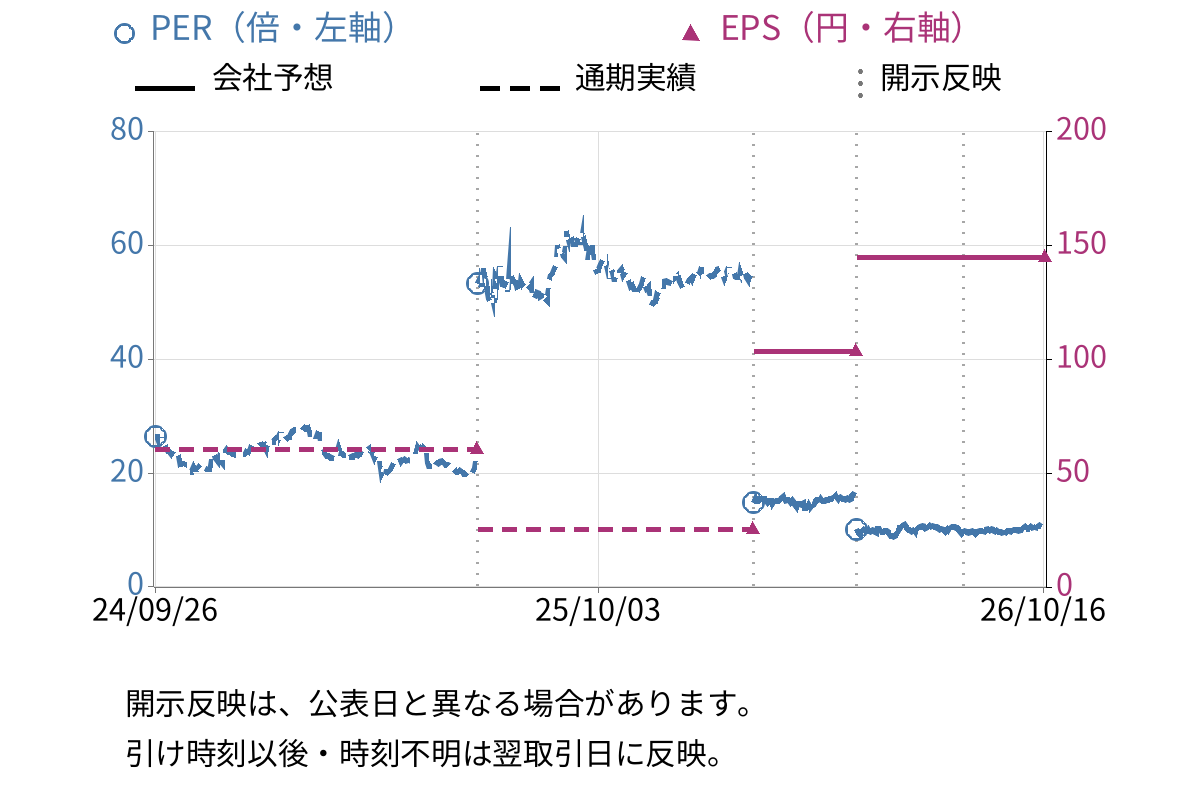 ブティックス (9272) のEPS・PER推移チャート