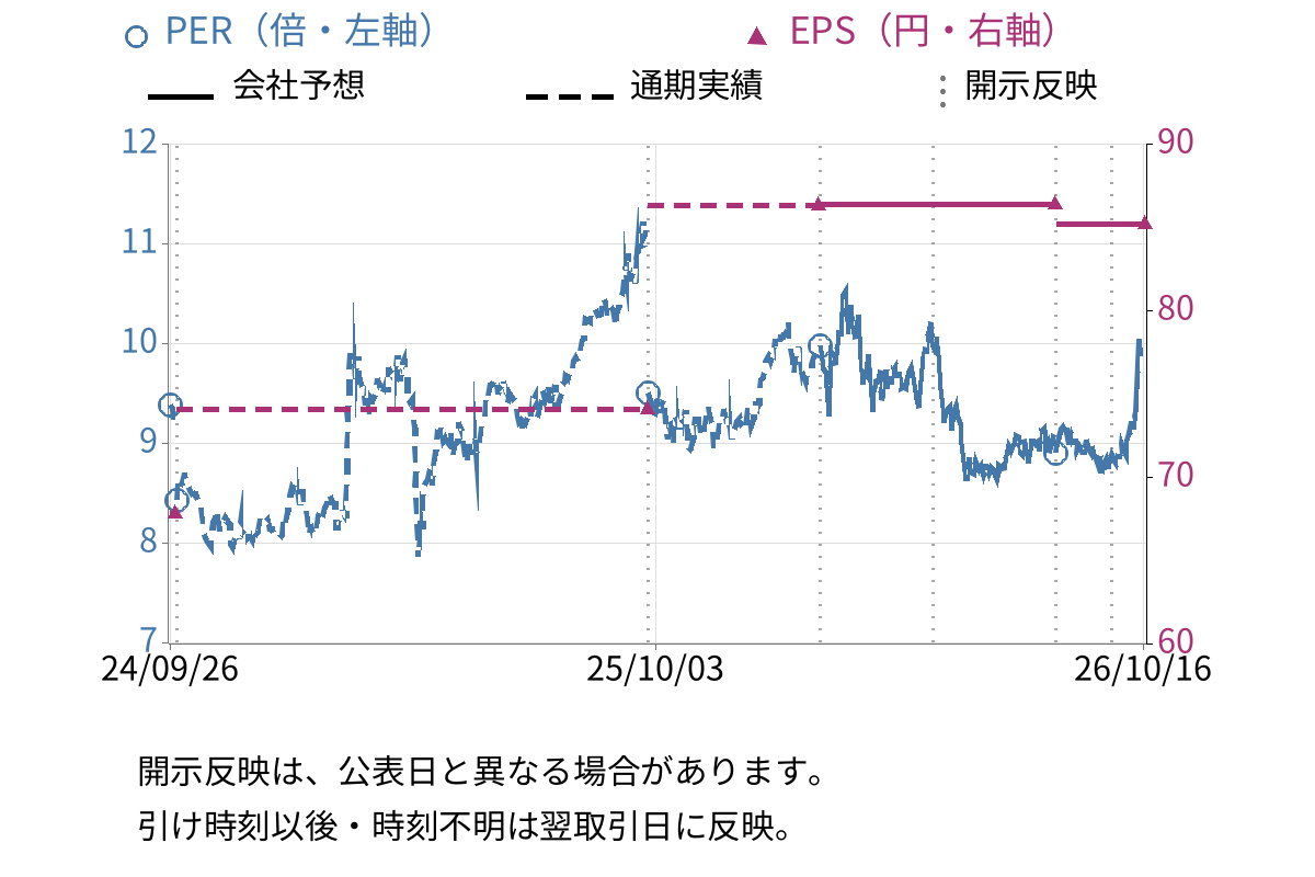 コーア商事ホールディングス (9273) のEPS・PER推移チャート