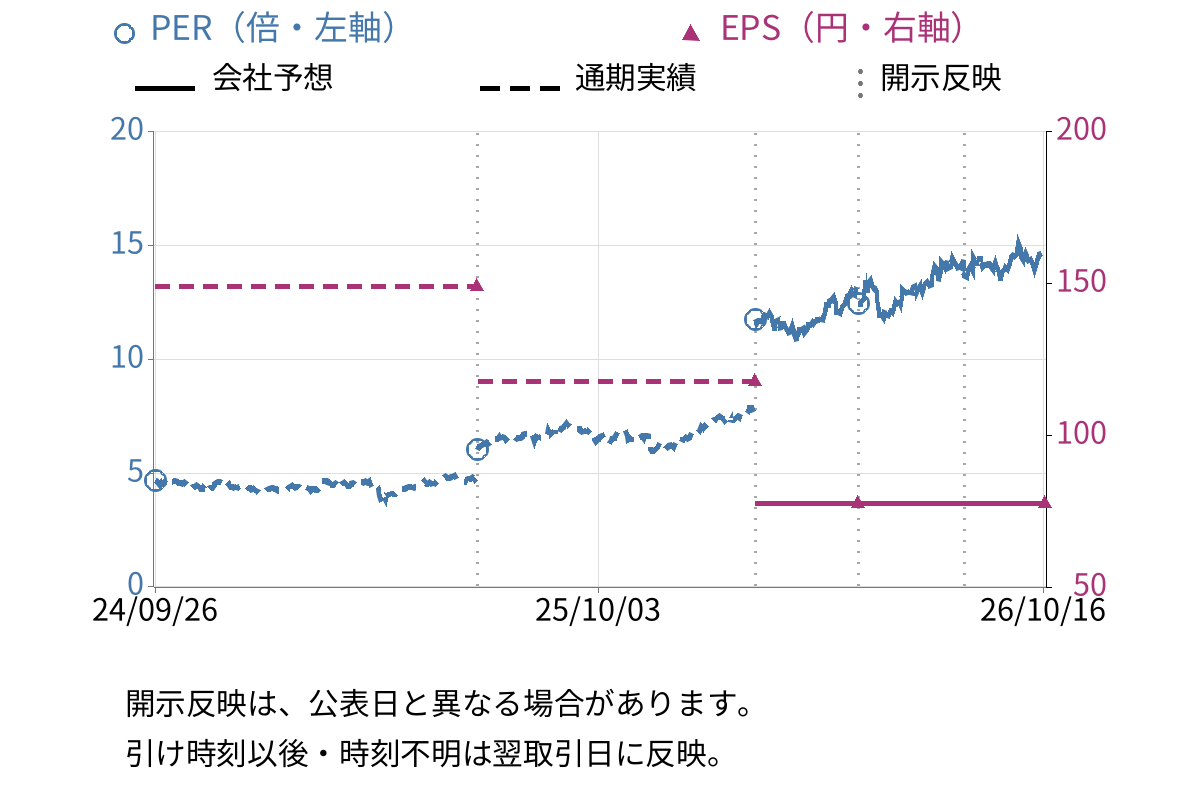 ＫＰＰグループホールディングス (9274) のEPS・PER推移チャート