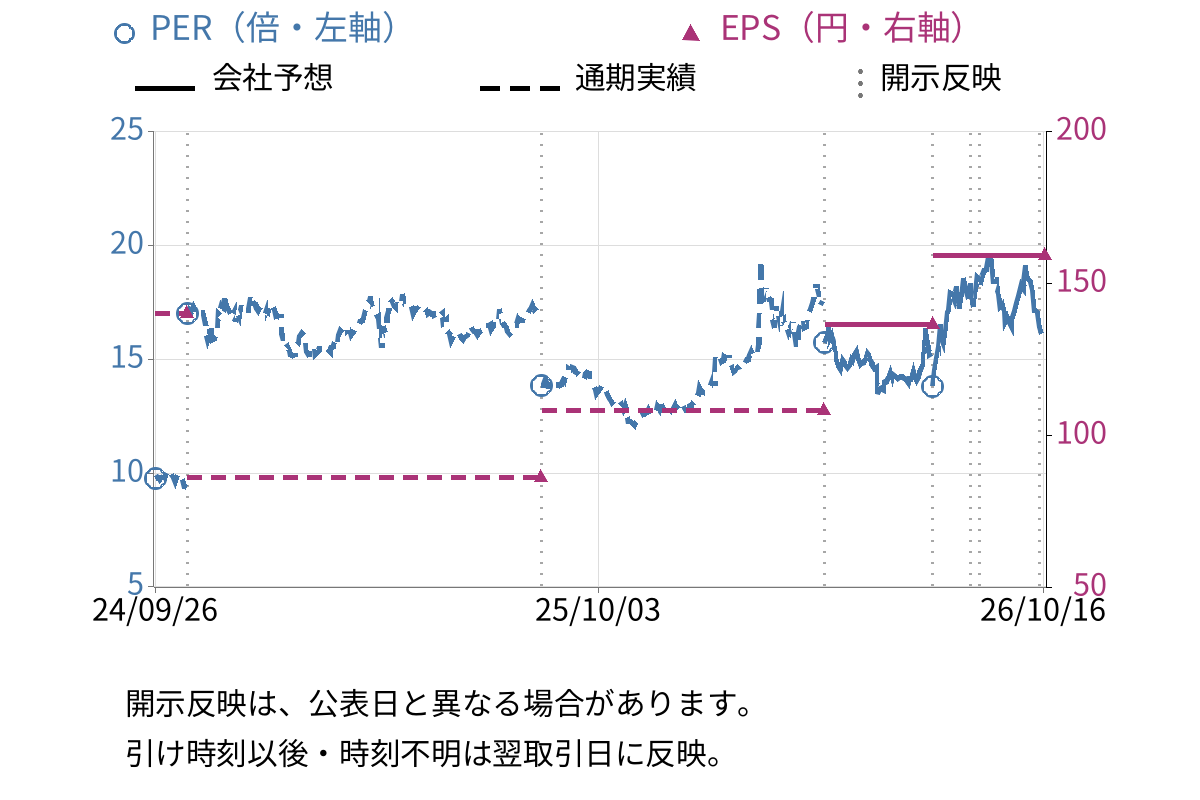 ブックオフグループホールディングス (9278) のEPS・PER推移チャート