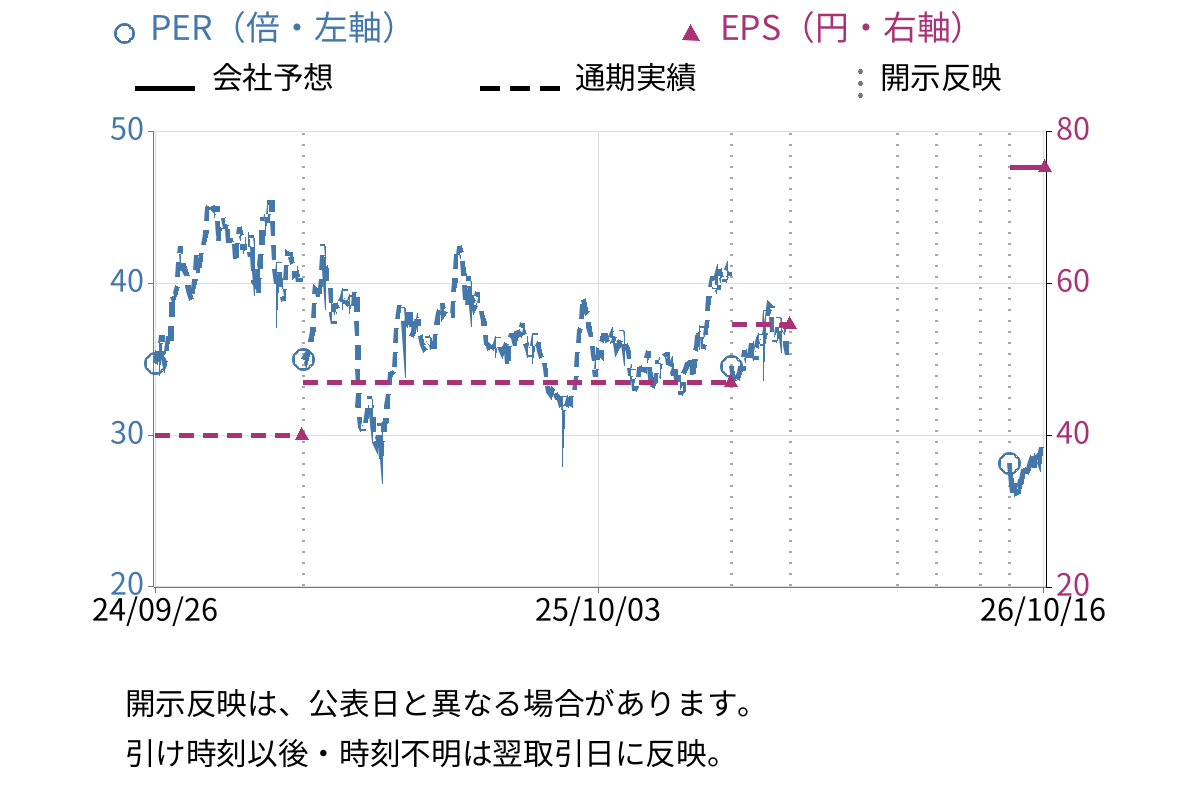 ギフトホールディングス (9279) のEPS・PER推移チャート