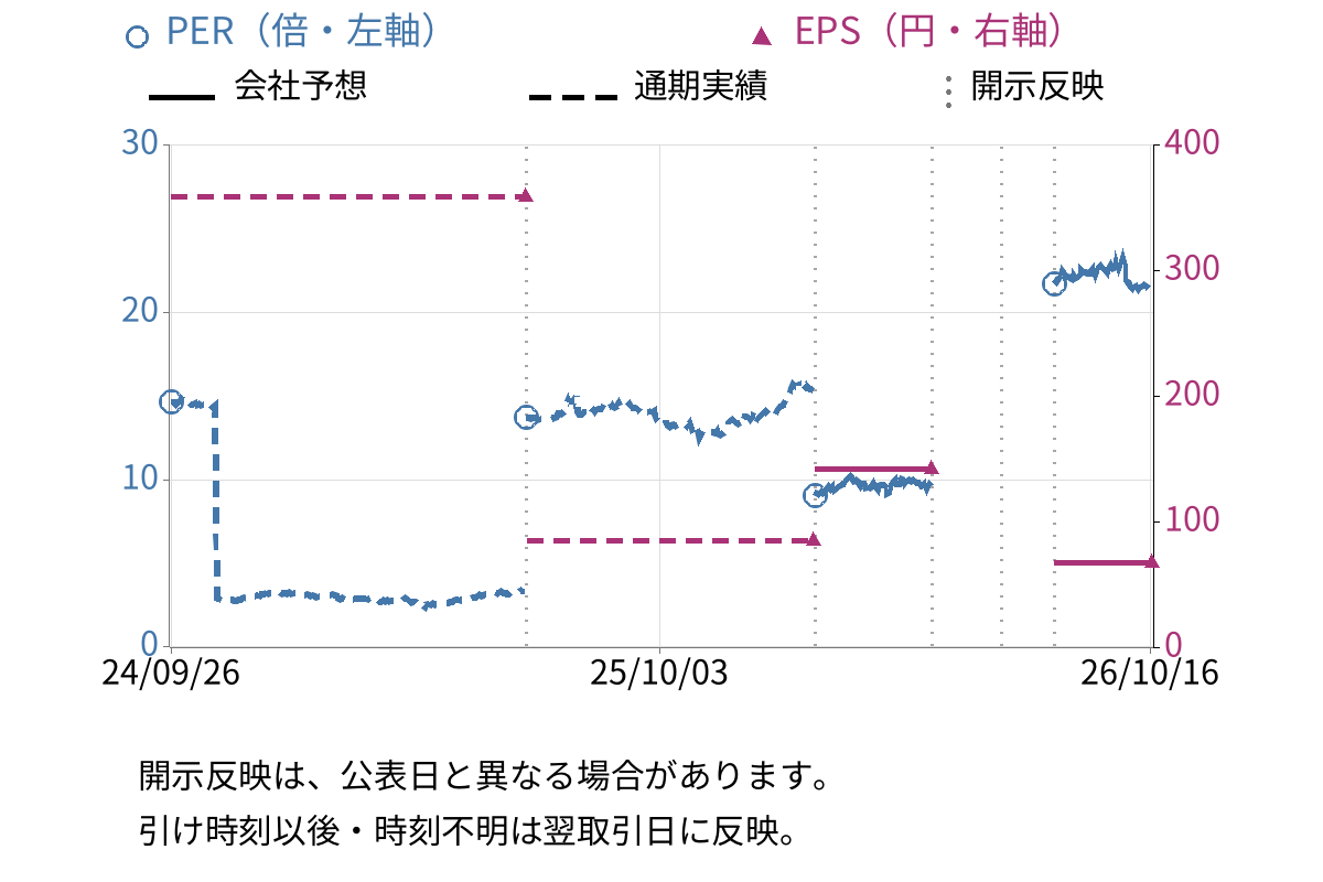 三菱倉庫 (9301) のEPS・PER推移チャート