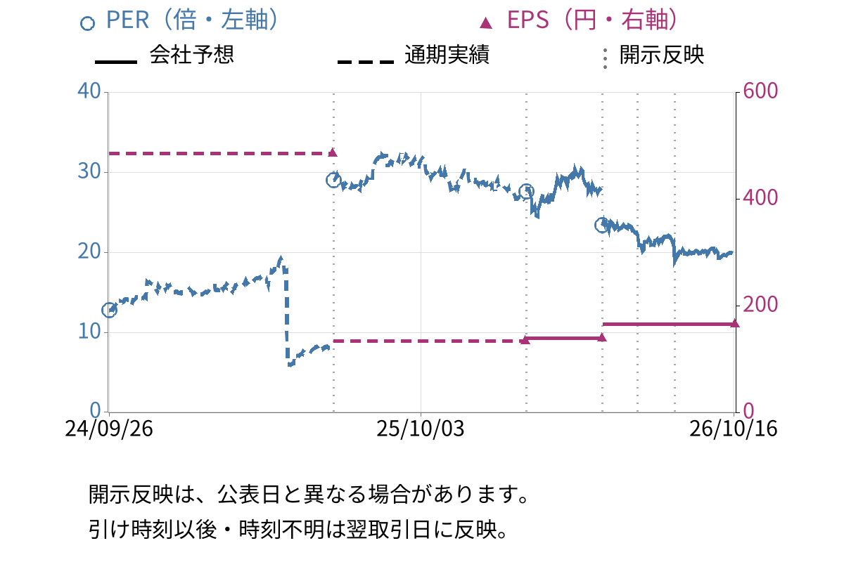 三井倉庫ホールディングス (9302) のEPS・PER推移チャート