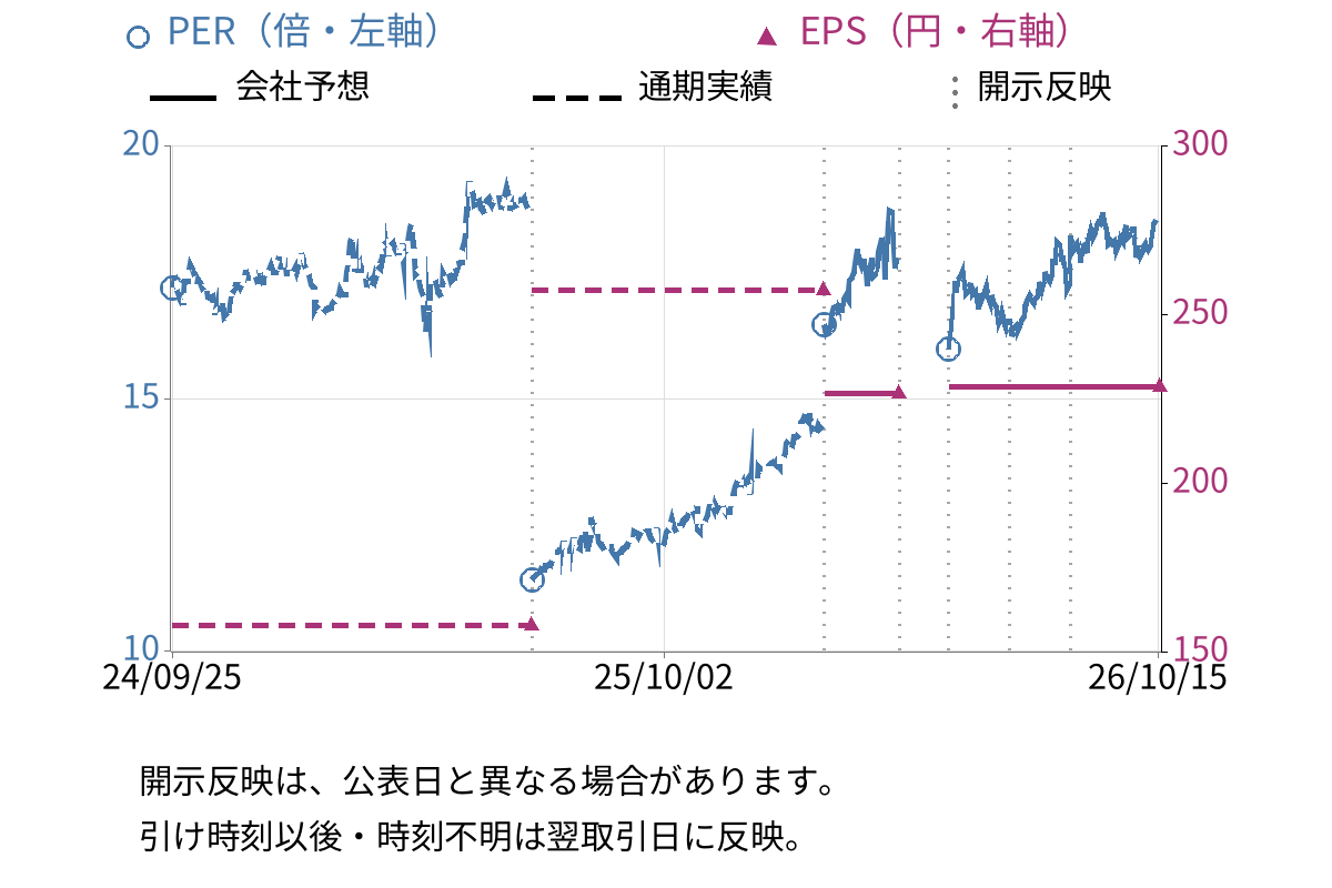 住友倉庫 (9303) のEPS・PER推移チャート