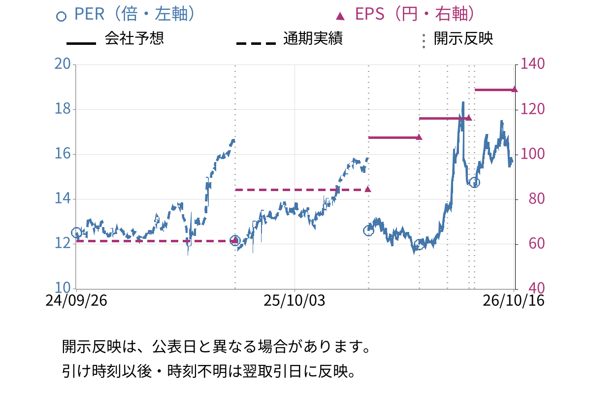 澁澤倉庫 (9304) のEPS・PER推移チャート