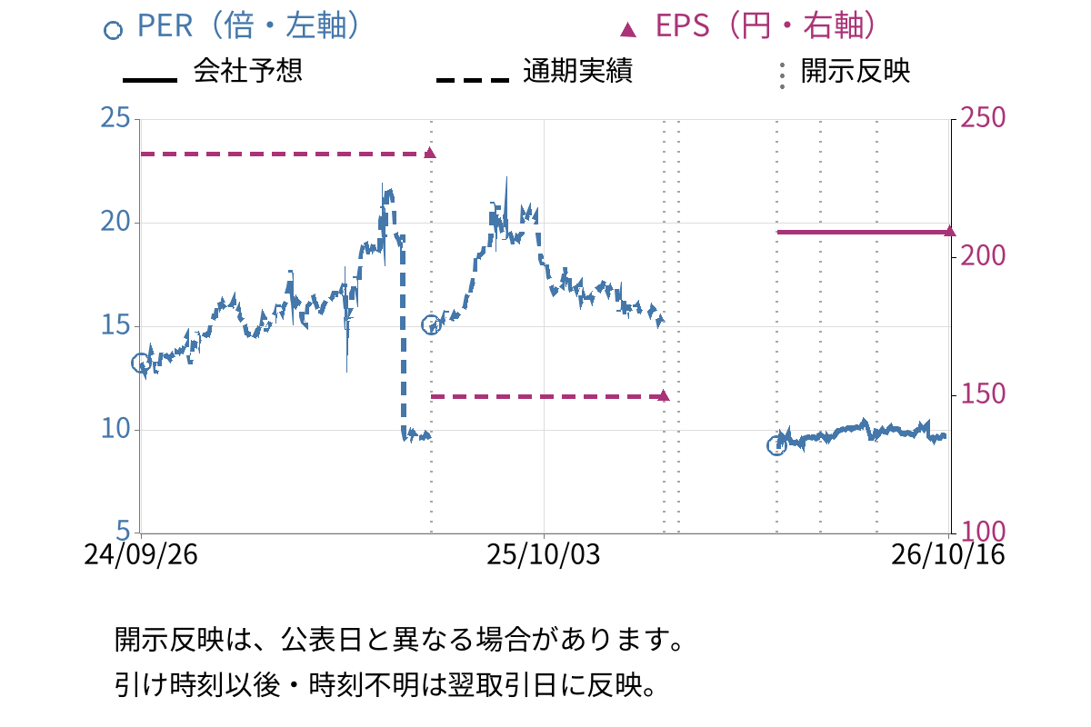 ヤマタネ (9305) のEPS・PER推移チャート