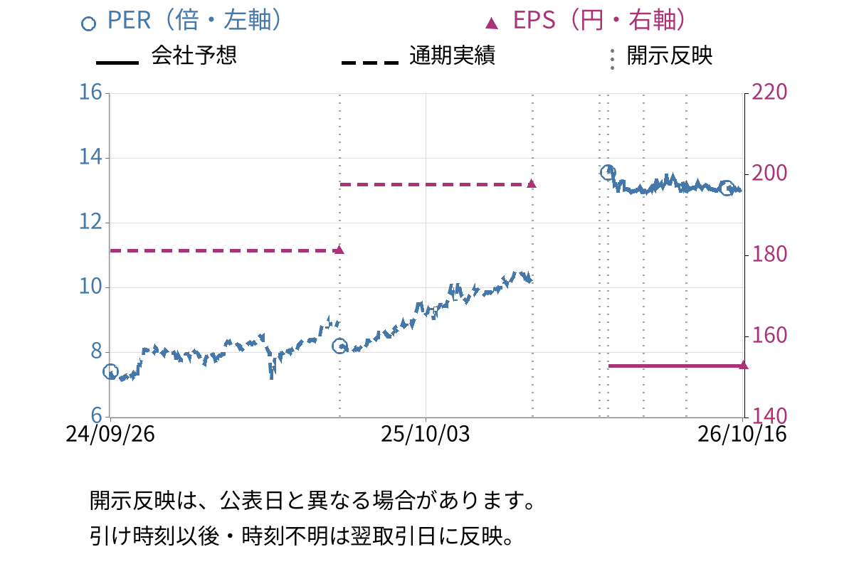 東陽倉庫 (9306) のEPS・PER推移チャート