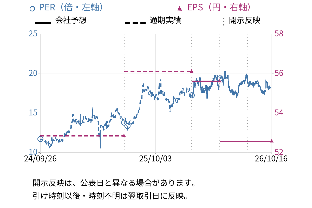 杉村倉庫 (9307) のEPS・PER推移チャート