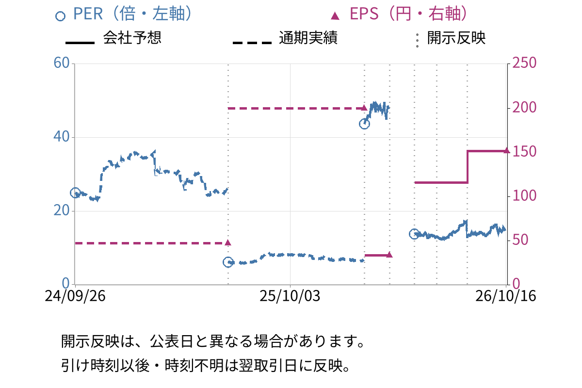 乾汽船 (9308) のEPS・PER推移チャート
