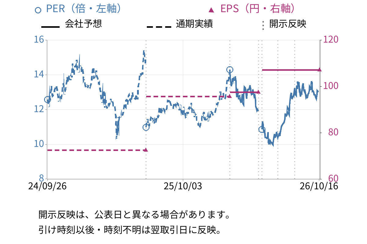 日本トランスシティ (9310) のEPS・PER推移チャート