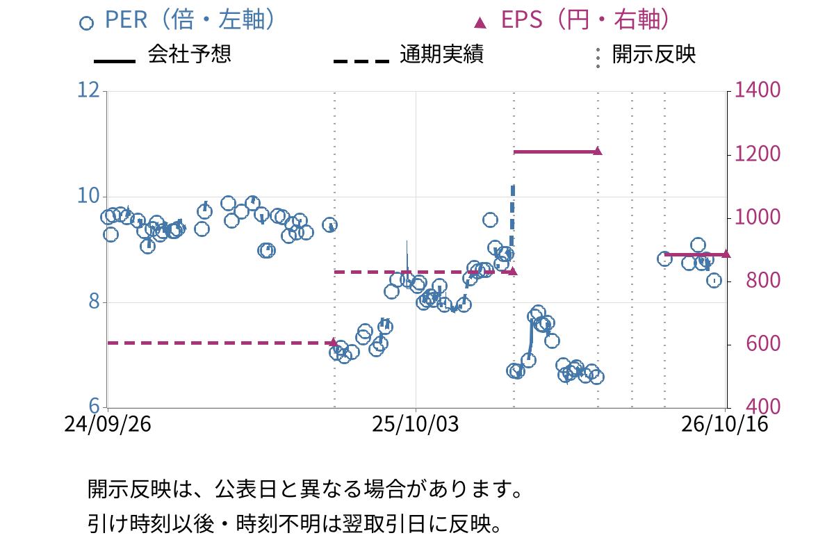 アサガミ (9311) のEPS・PER推移チャート