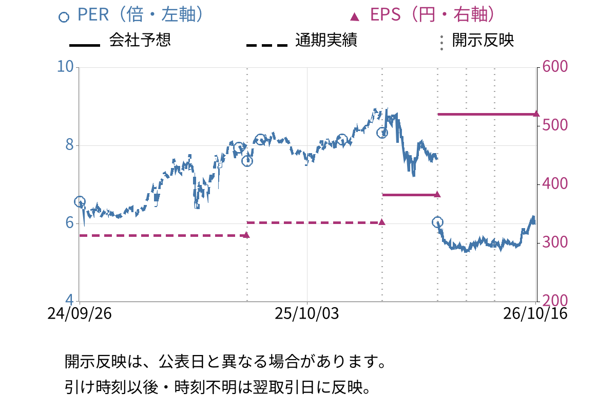 ケイヒン (9312) のEPS・PER推移チャート
