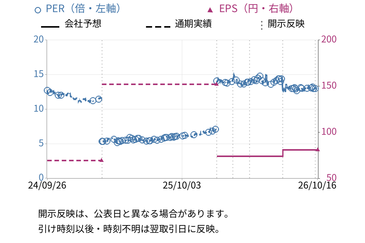 丸八倉庫 (9313) のEPS・PER推移チャート