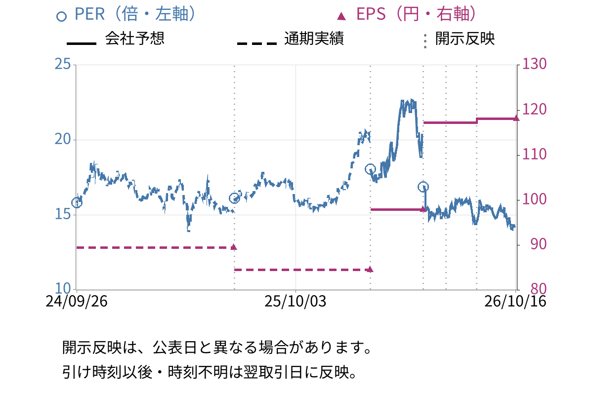 中央倉庫 (9319) のEPS・PER推移チャート