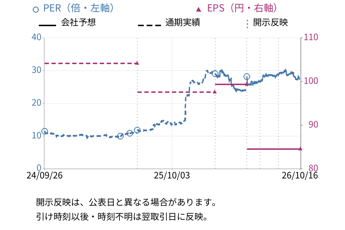 川西倉庫 (9322) のEPS・PER推移チャート
