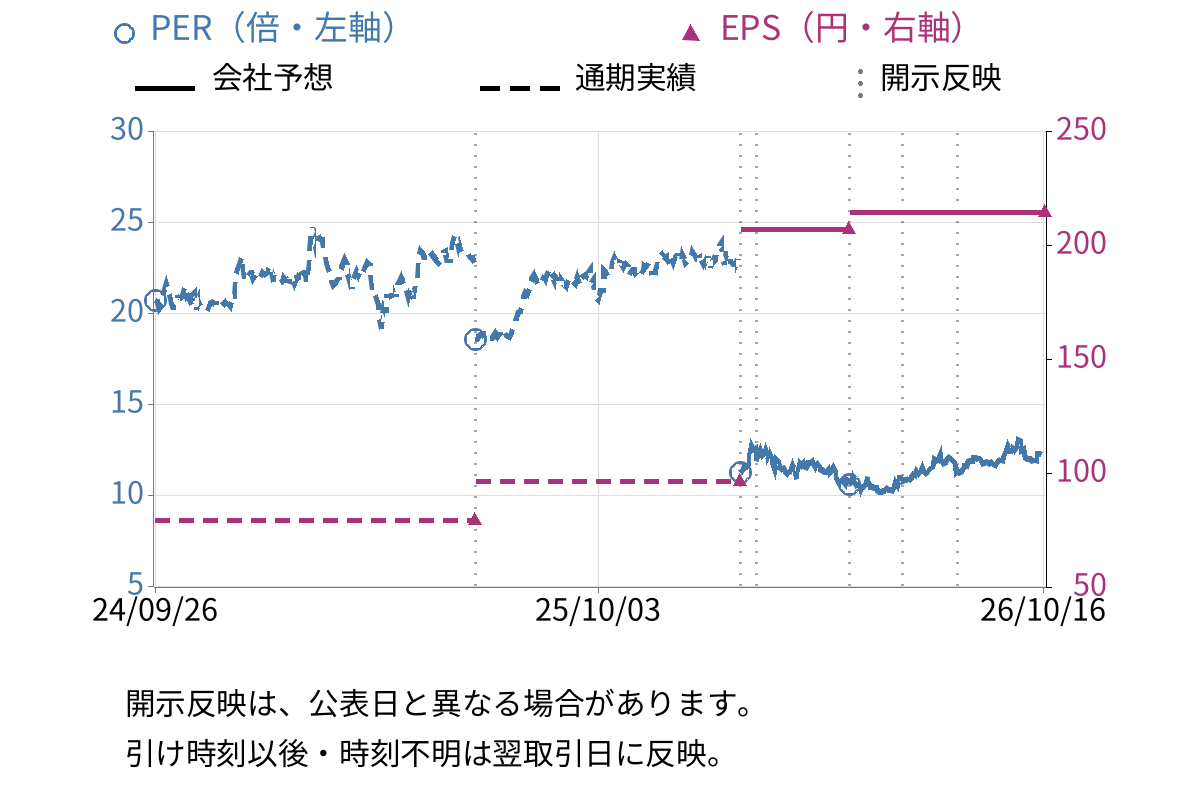 安田倉庫 (9324) のEPS・PER推移チャート