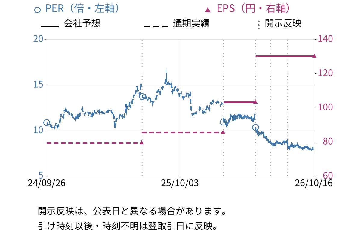 ファイズホールディングス (9325) のEPS・PER推移チャート