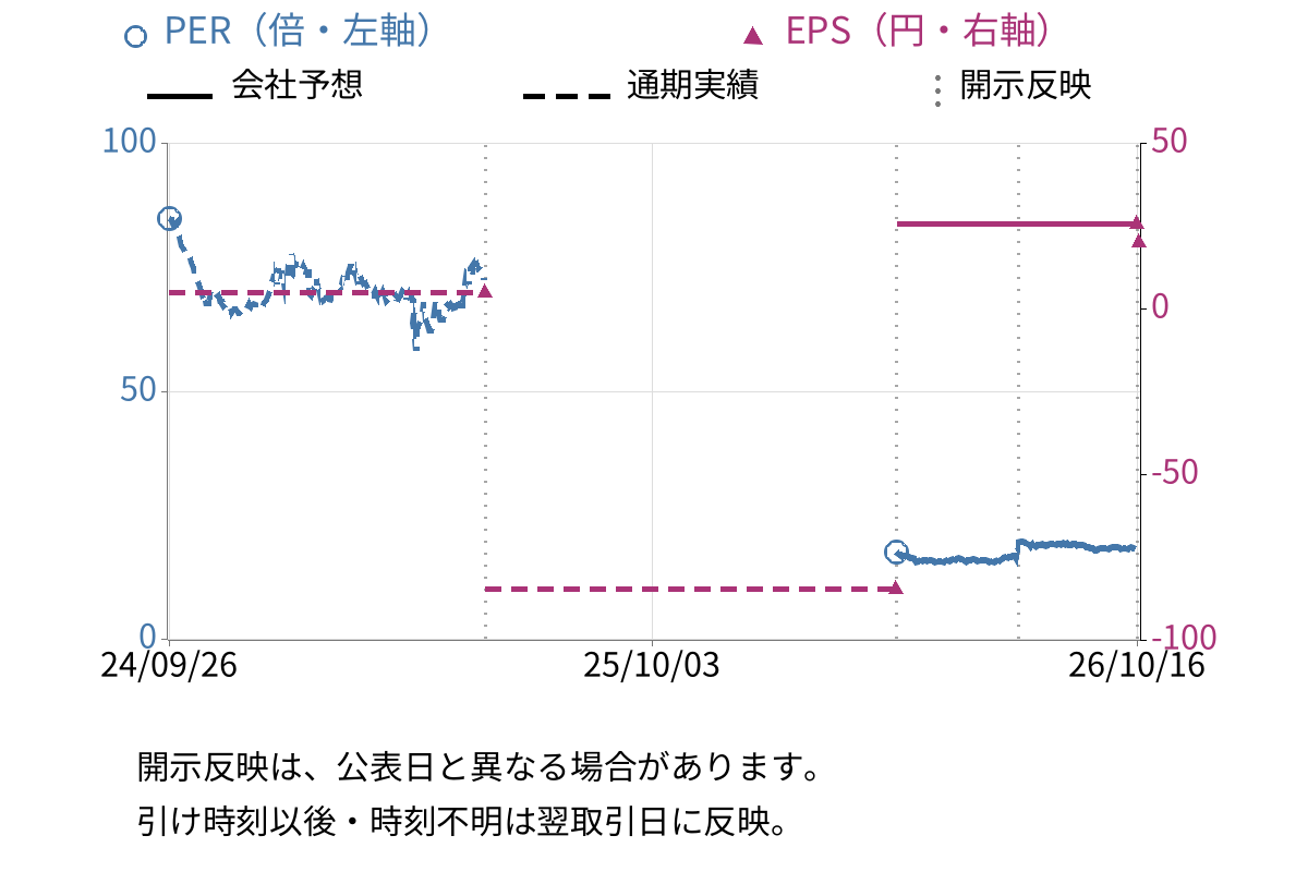 関通ホールディングス (9326) のEPS・PER推移チャート