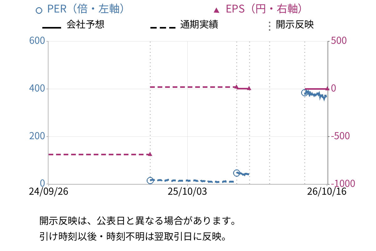 イー・ロジット (9327) のEPS・PER推移チャート