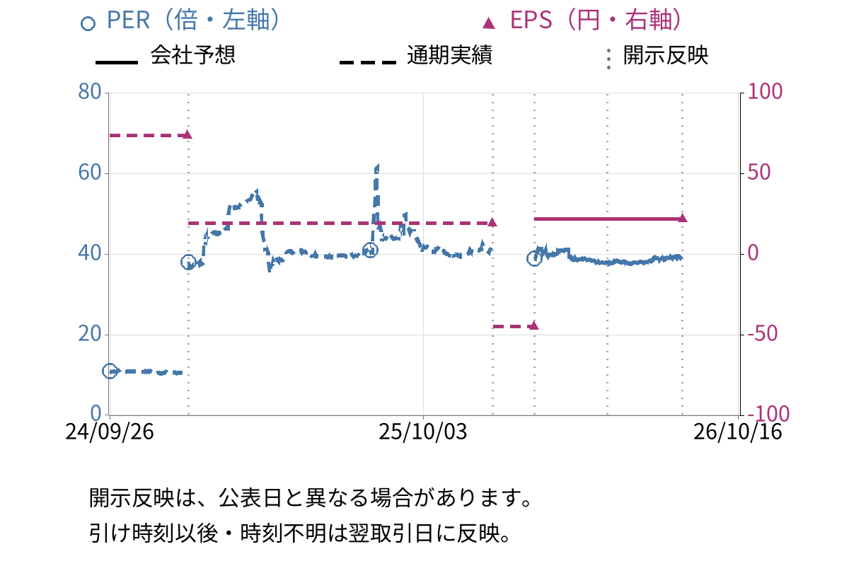 揚羽 (9330) のEPS・PER推移チャート