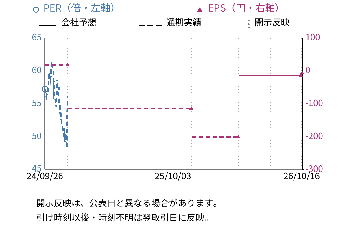 キャスター (9331) のEPS・PER推移チャート