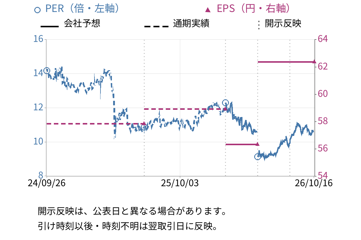 NISSOホールディングス (9332) のEPS・PER推移チャート