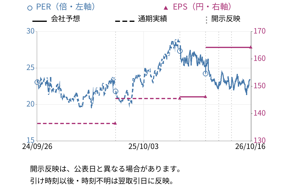 大栄環境 (9336) のEPS・PER推移チャート