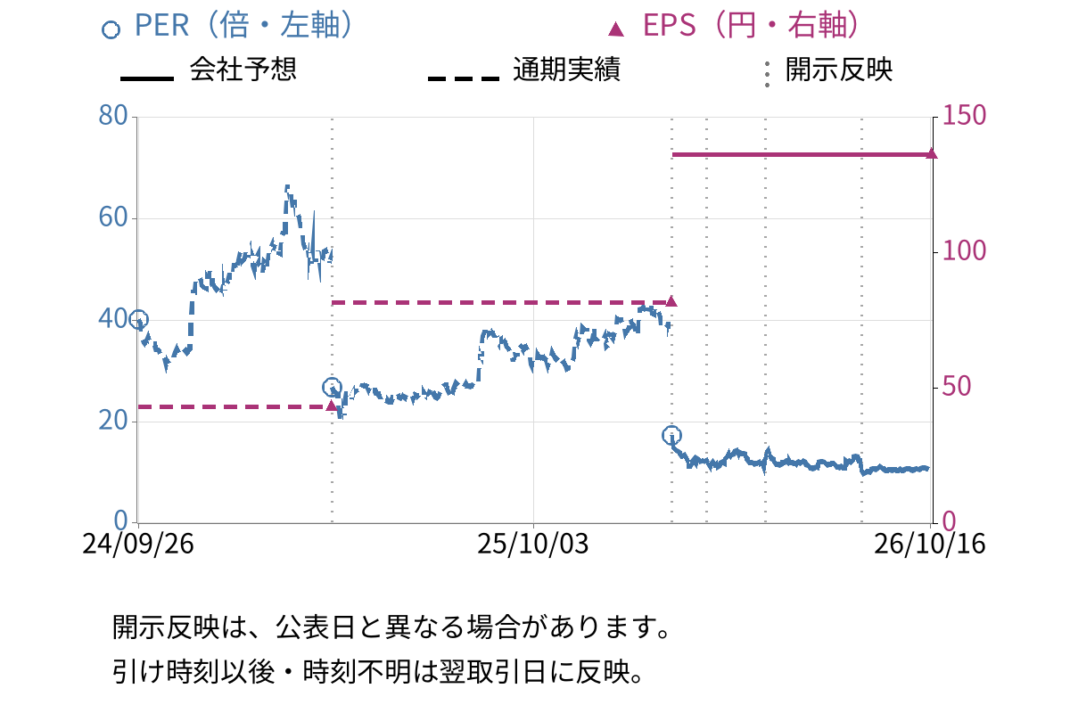トリドリ (9337) のEPS・PER推移チャート